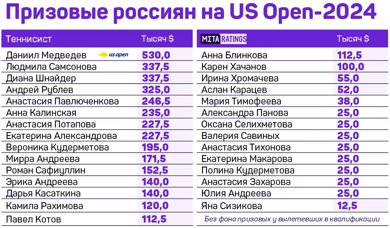 Призовые россиян на US Open 2024