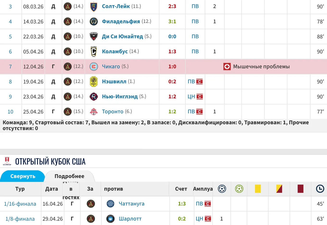 Статистика Миранчука в последних матчах «Атланты». Transfermarkt