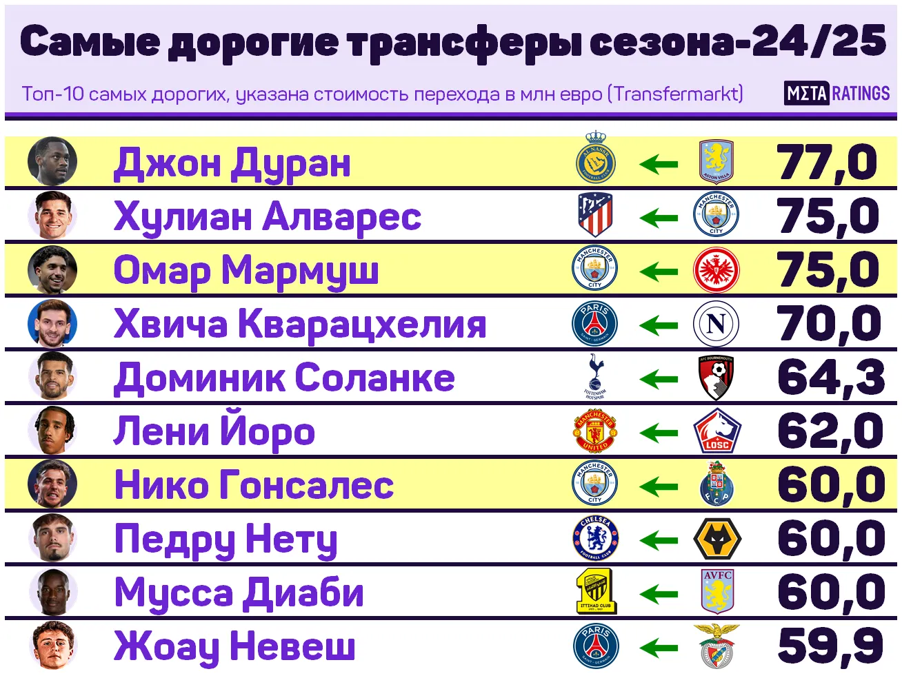 Самые дорогие трансферы сезона
