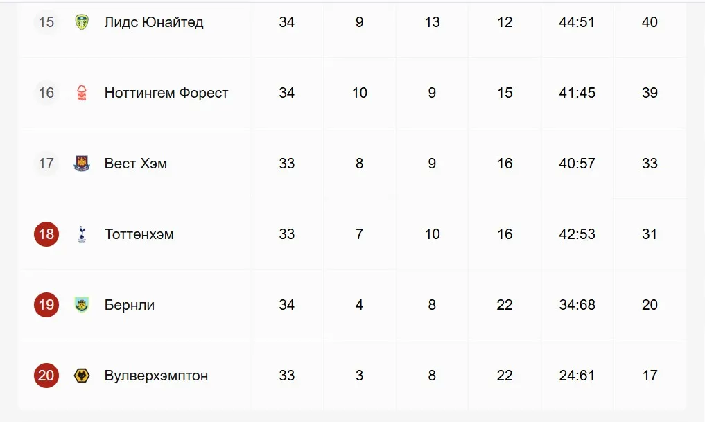 «Тоттенхэм» в турнирной таблице АПЛ