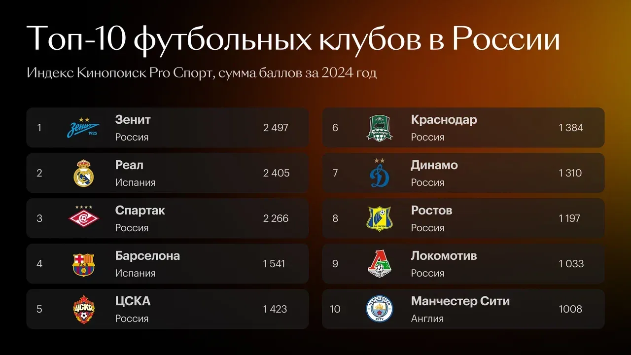 Топ-10 футбольных клубов в России