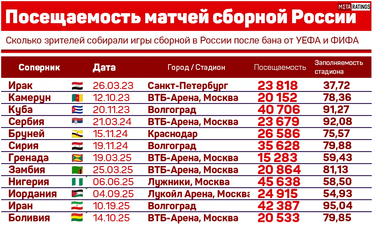 Посещаемость матчей сборной России