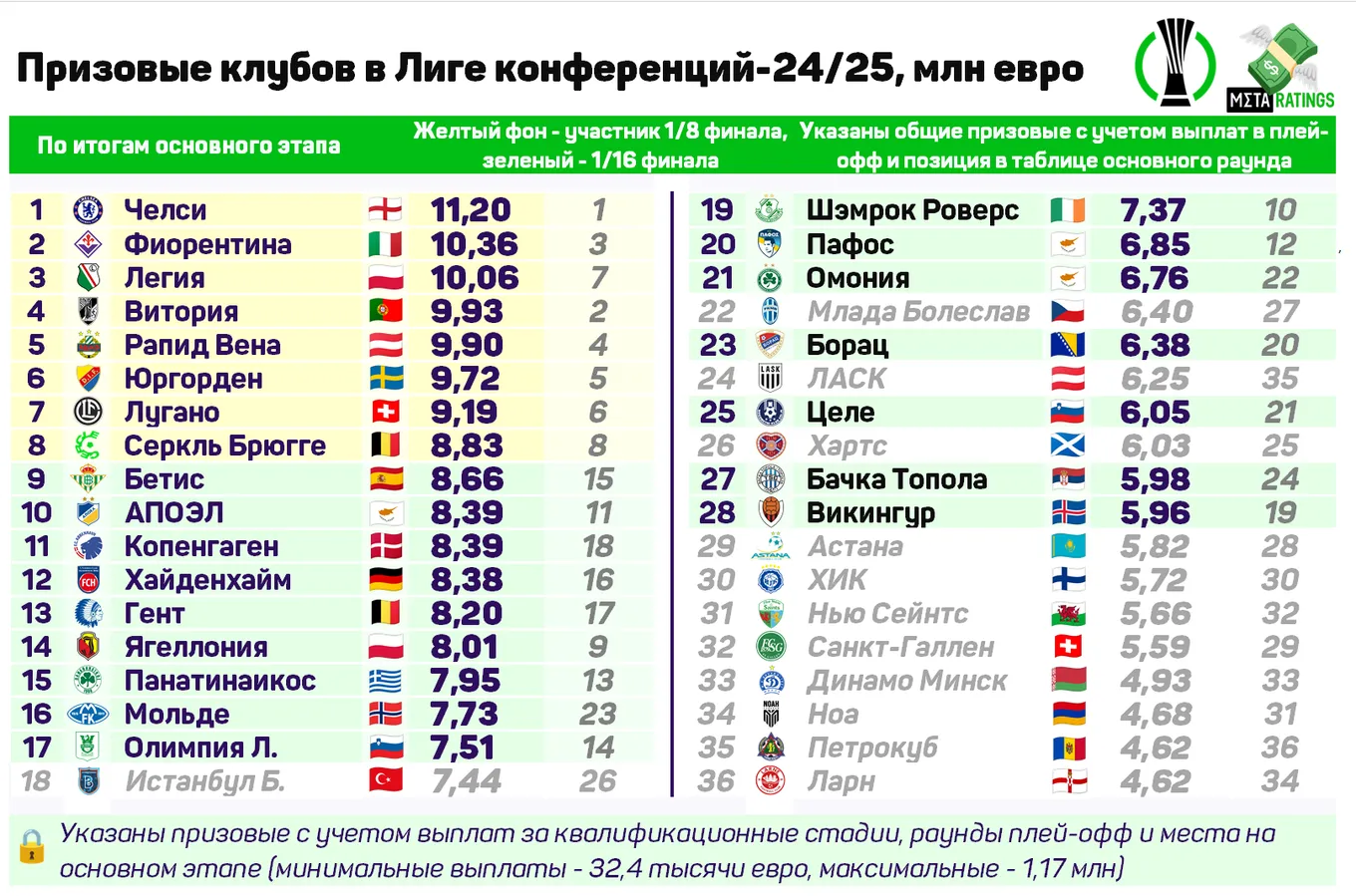Призовые в Лиге конференций
