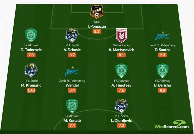 Символическая сборная 5-го тура РПЛ по версии WhoScored