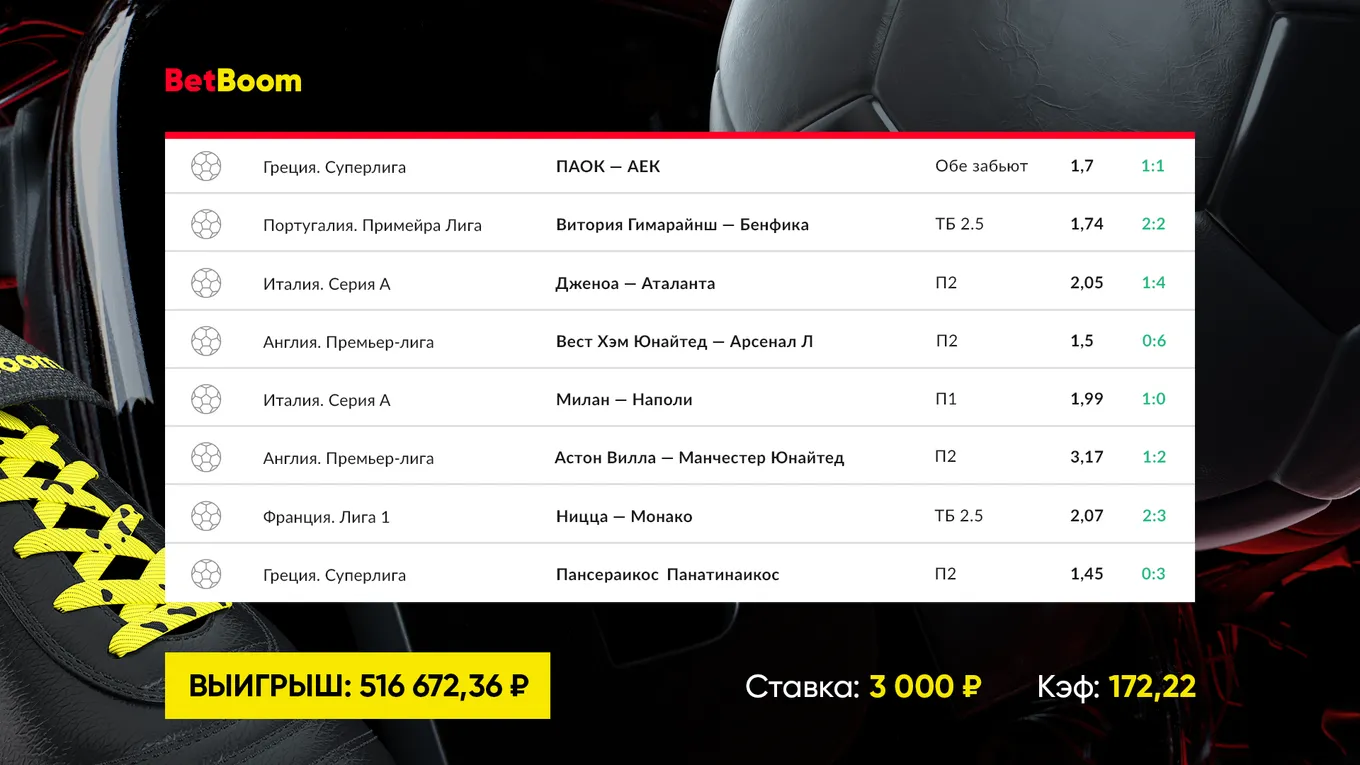 «Манчестер Юнайтед» продолжил серию без поражений и принес клиенту BetBoom почти 520 000 рублей выигрыша со ставки в 3000