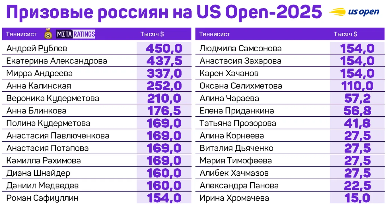 Призовые россиян на US Open-2025