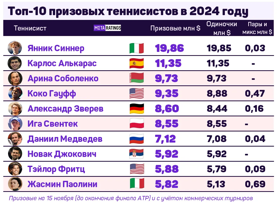 Топ-10 теннисистов по призовым в 2024 году