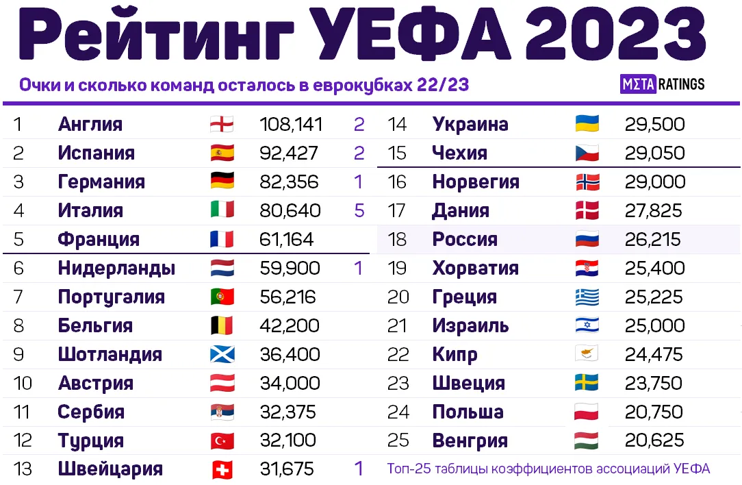 Рейтинг УЕФА 2023