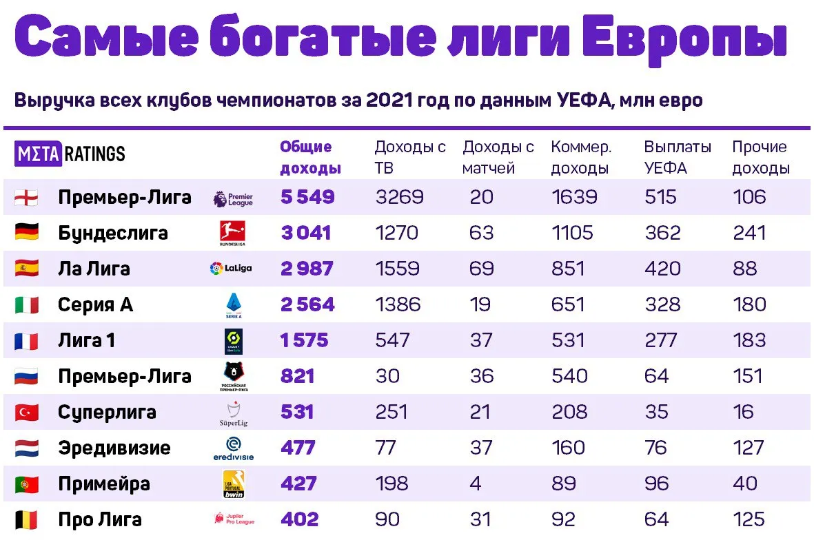 Доходы клубов европейских лиг в 2021 году