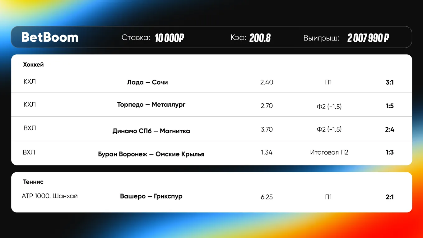Клиент BetBoom выиграл более 2 000 000 рублей благодаря экспрессу всего из пяти событий