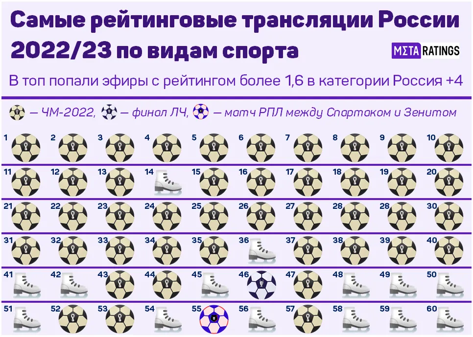 Самые рейтинговые спортивные трансляции по видам