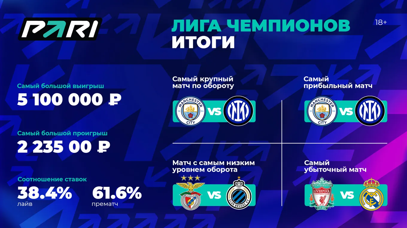 Итоги ЛЧ от Pari