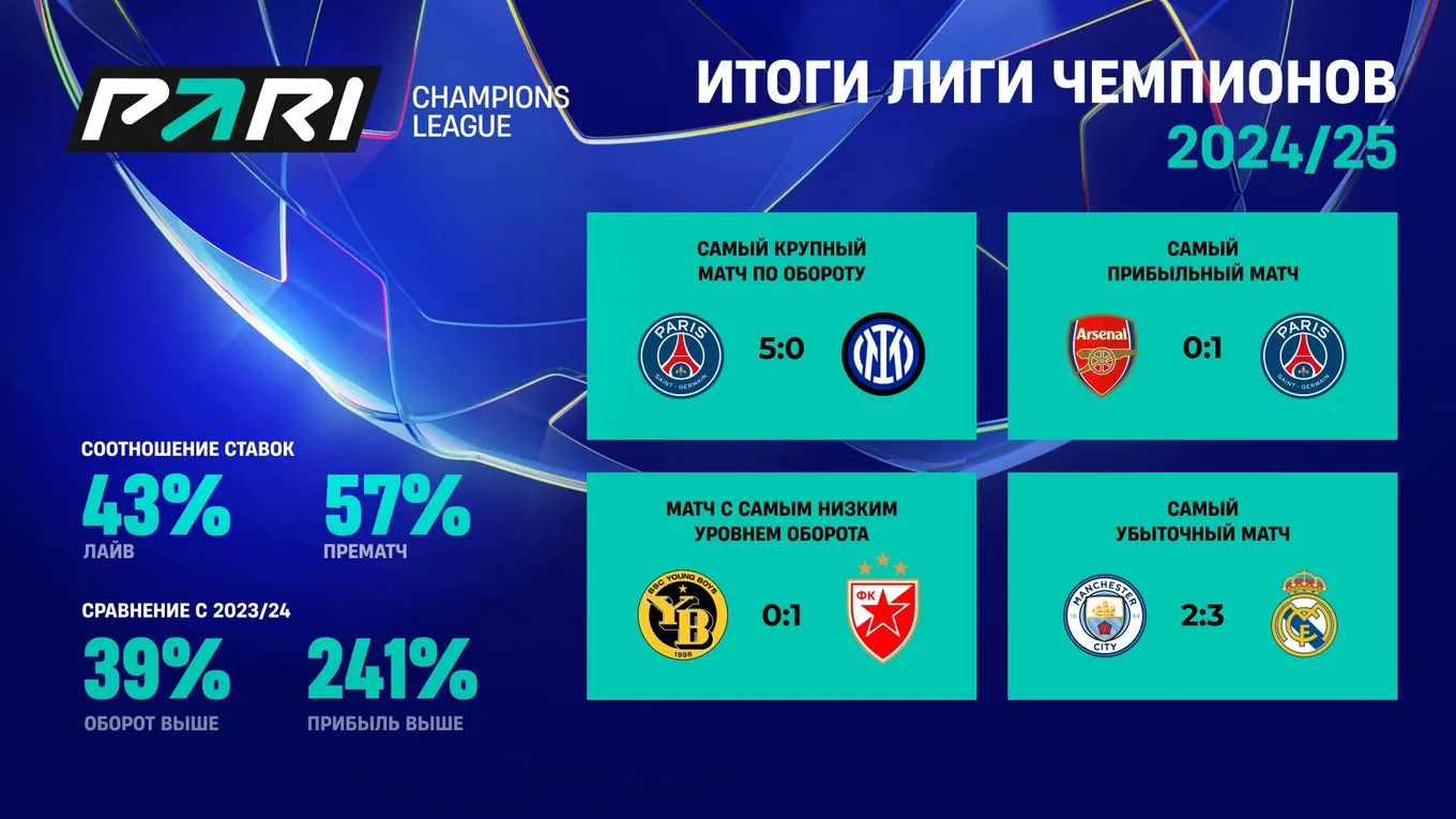 «Арсенал» стал самый прибыльным клубом для PARI по итогам ЛЧ-2024/25