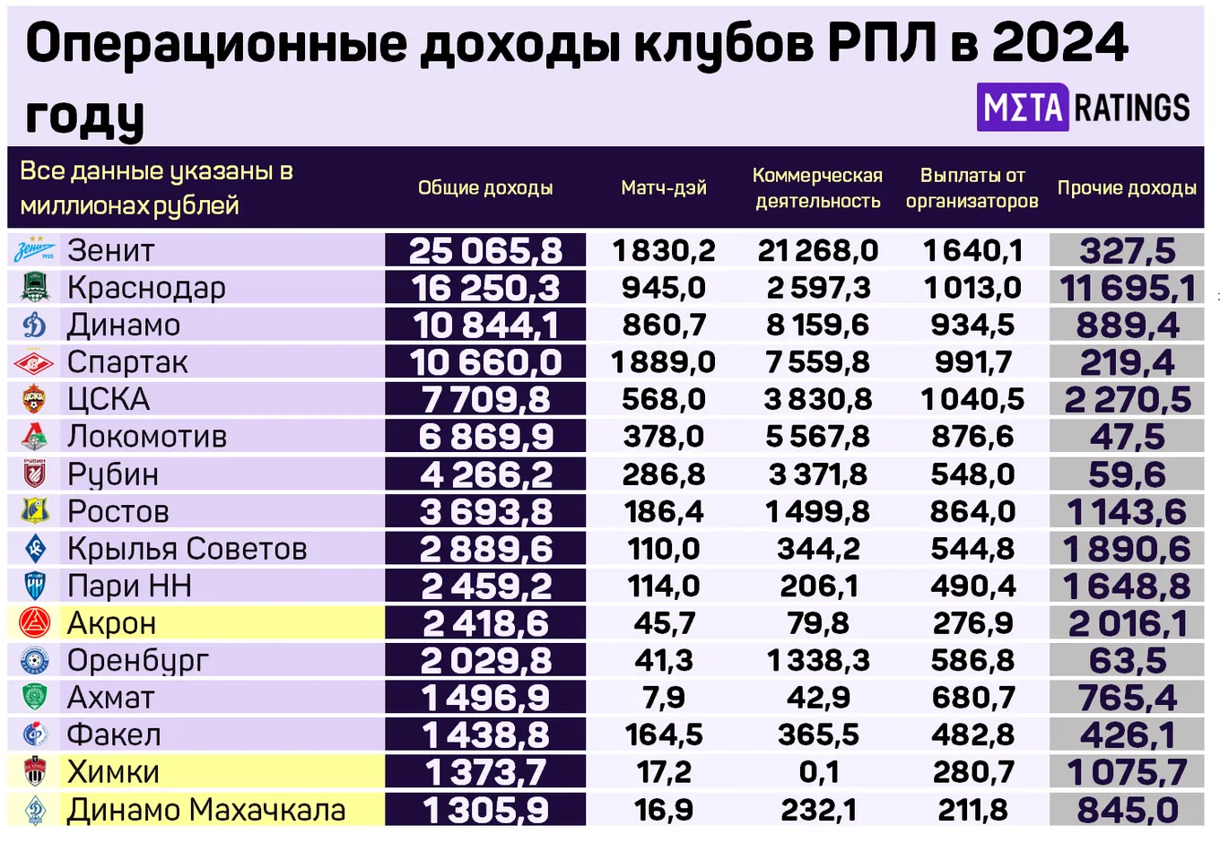 Операционные доходы клубов РПЛ в 2024 году