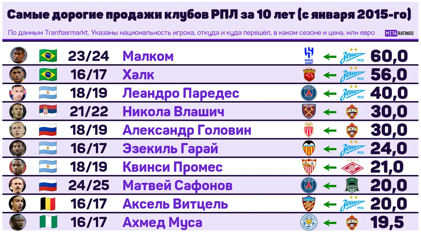 Топ-10 продаж клубов РПЛ за 10 лет