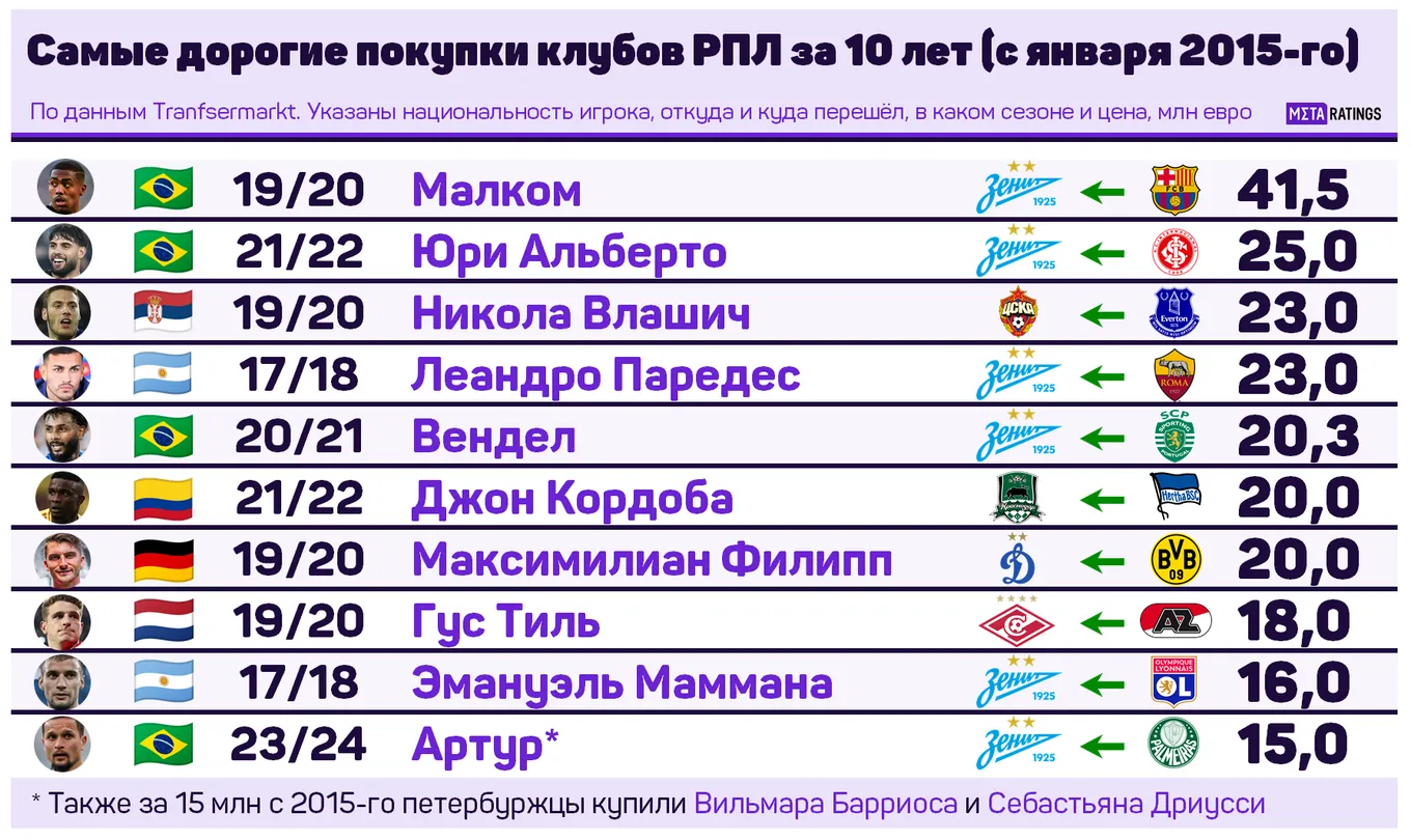 Топ-10 покупок клубов РПЛ за 10 лет