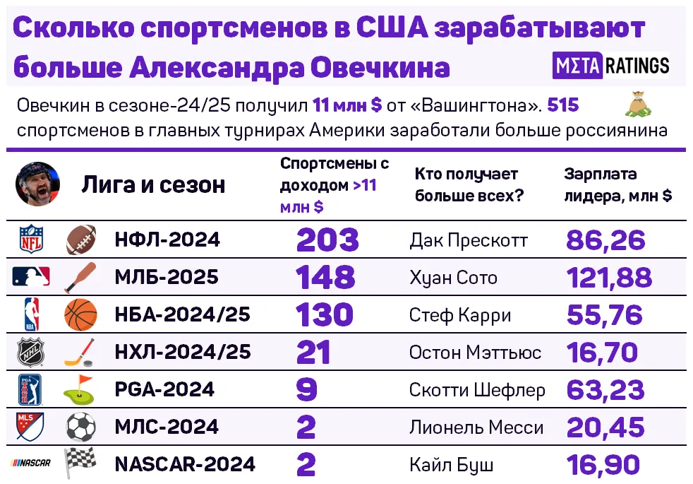 Зарплата Овечкина в НХЛ