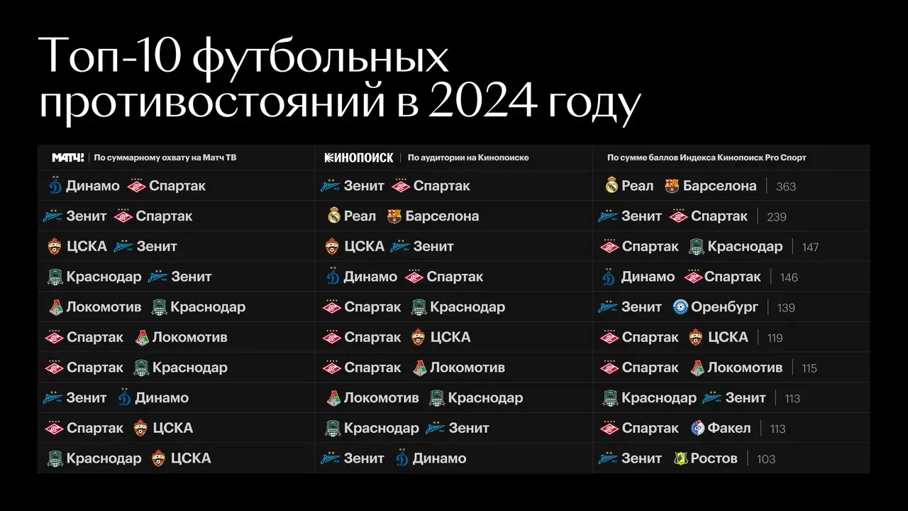 Топ-10 футбольных противостояний в 2024 году