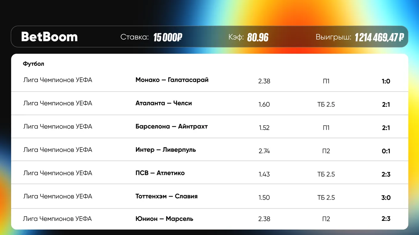 Судьи спасли лайв-экспресс клиента BetBoom на Лигу Чемпионов.
