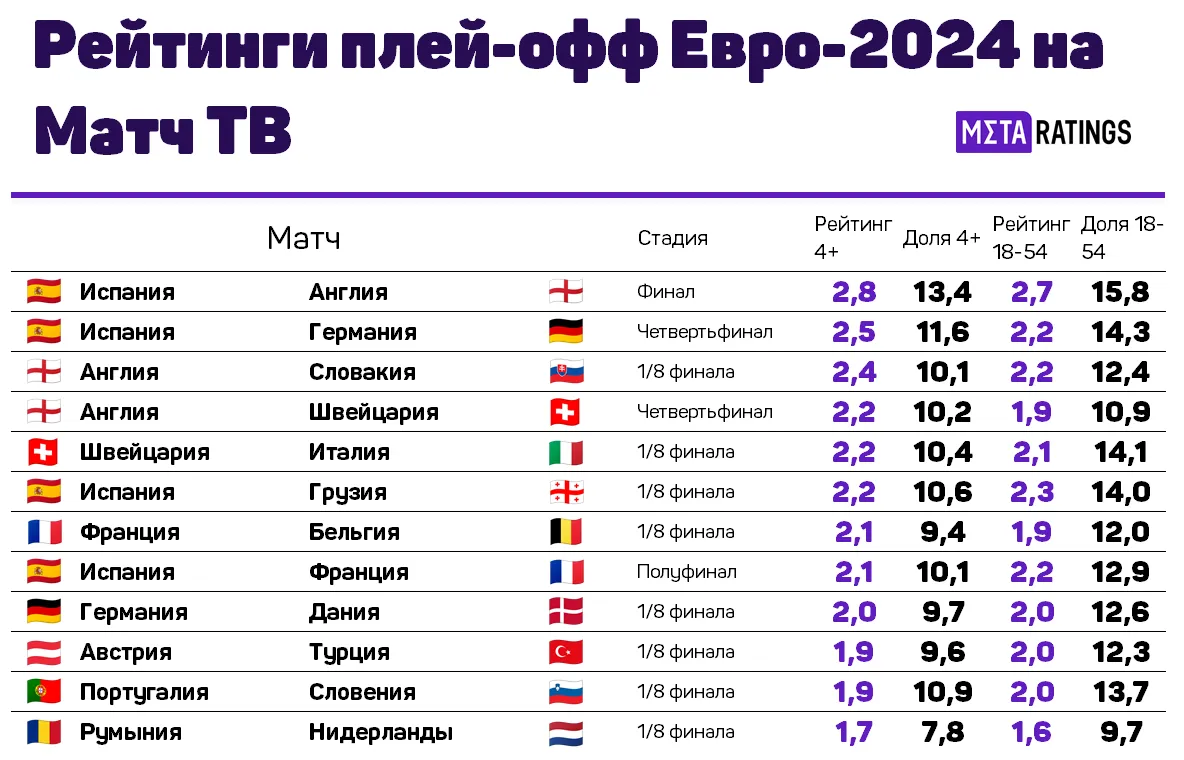 ТВ-рейтинги на «Матч ТВ»