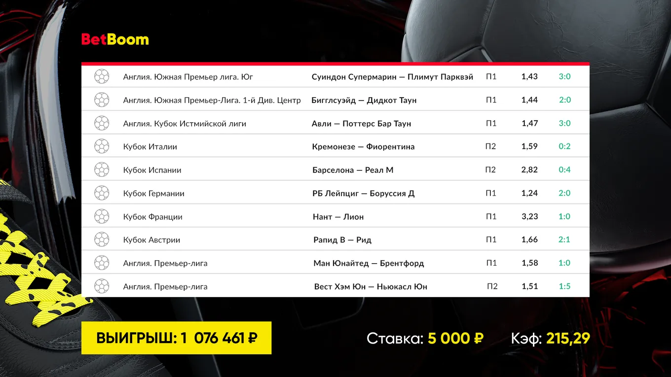 Клиент BetBoom угадал 10 футбольных исходов из 10. Он стал миллионером