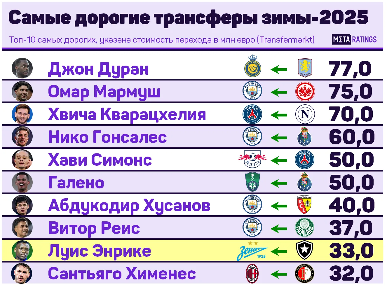 Самые дорогие трансферы зимы-2025