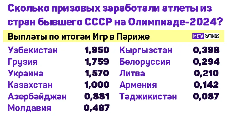 Заработки чемпионов и призеров ОИ-2024 из стран бывшего СССР