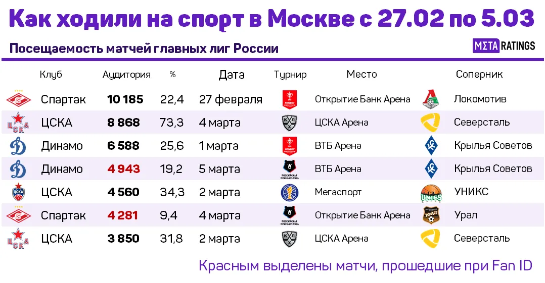 Посещаемость спортивных матчей в Москве с 27 февраля по 5 марта 2022
