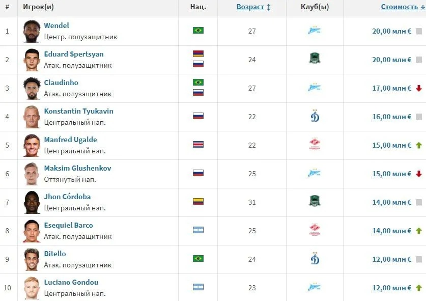 Источник: Transfermarkt