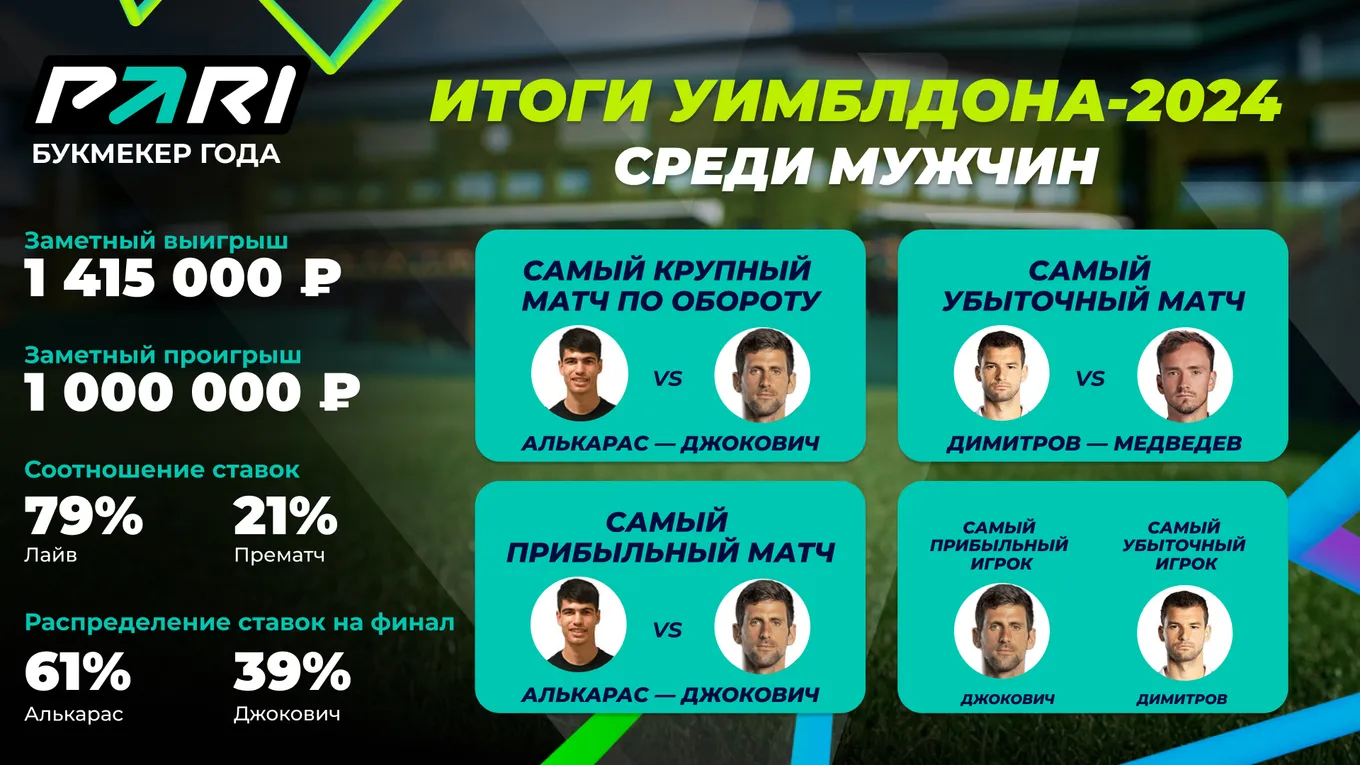 PARI подвёл ставочные итоги мужского Уимблдона-2024