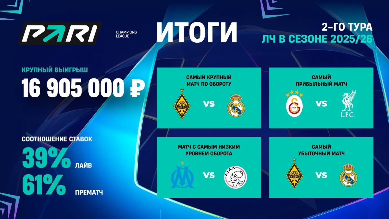 Клиент PARI выиграл почти 17 000 000 рублей с двух экспрессов на матчи ЛЧ