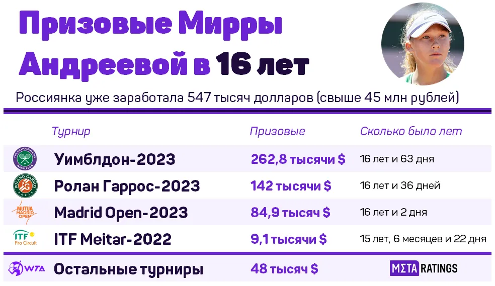 Сколько заработала Андреева в 16 лет