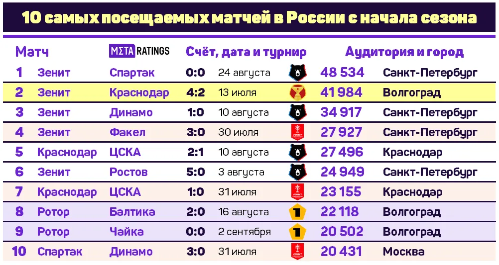 10 самых посещаемых игр сезона в России