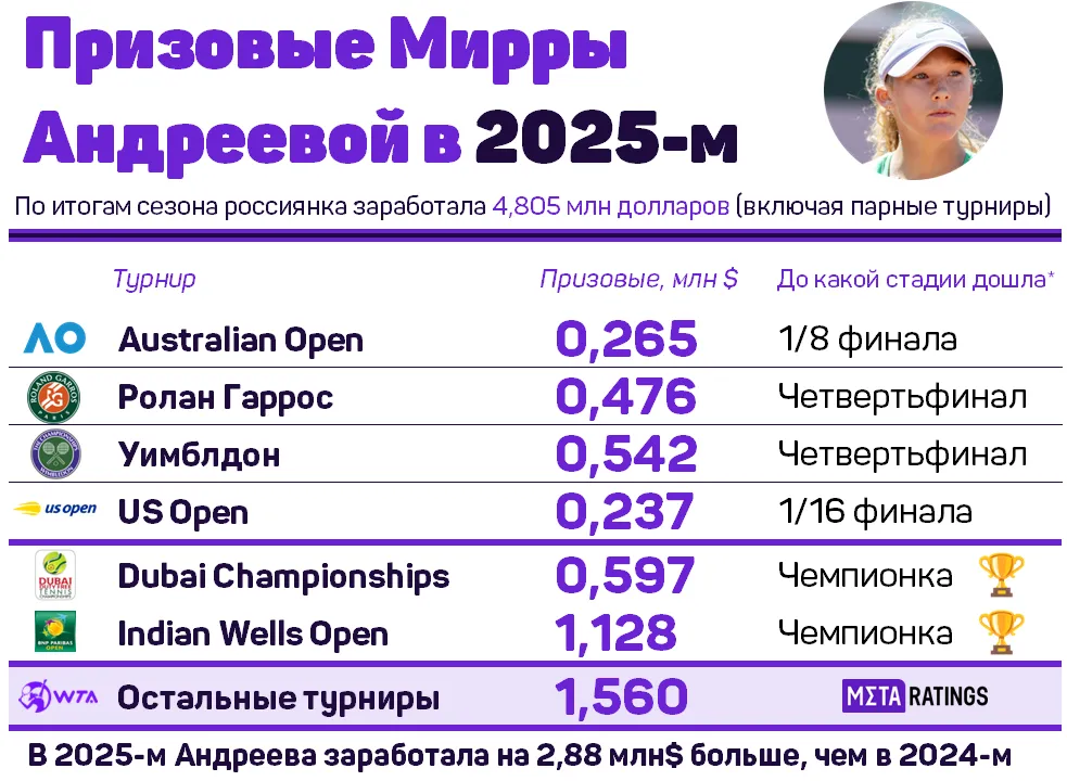 Призовые Мирры Андреевой в 2025-м