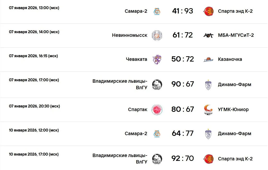 Результаты матчей регулярного чемпионата женской FONBET Суперлиги