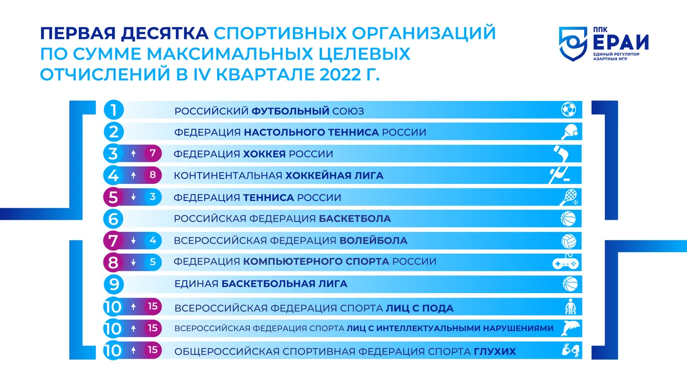 Федерации-лидеры по целевым отчислениям в IV квартале 2022-го
