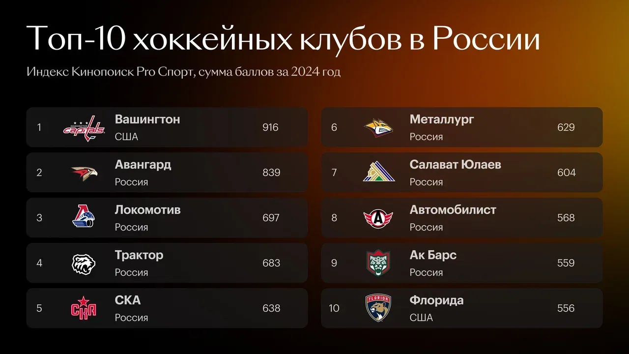 Топ-10 хоккейных клубов в России