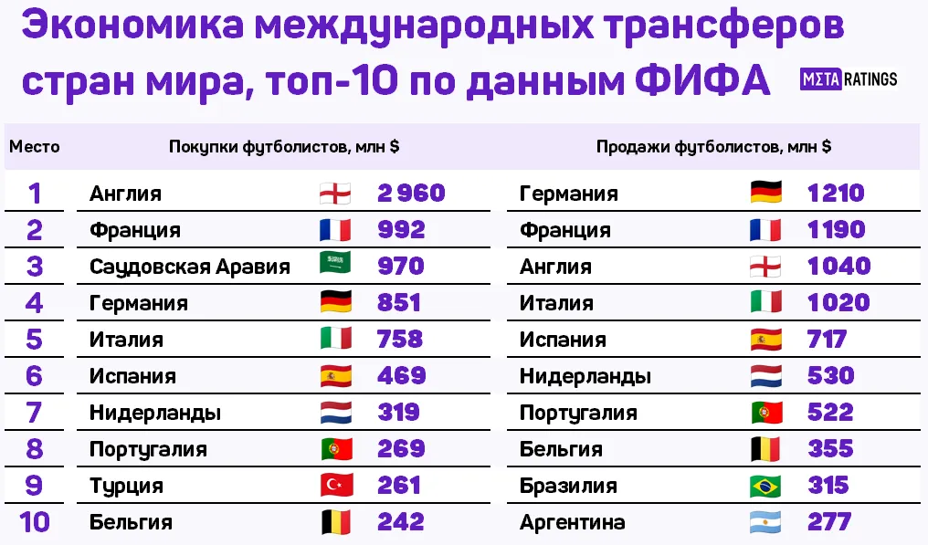 Топ-10 стран по тратам и доходам клубов от международных трансферов