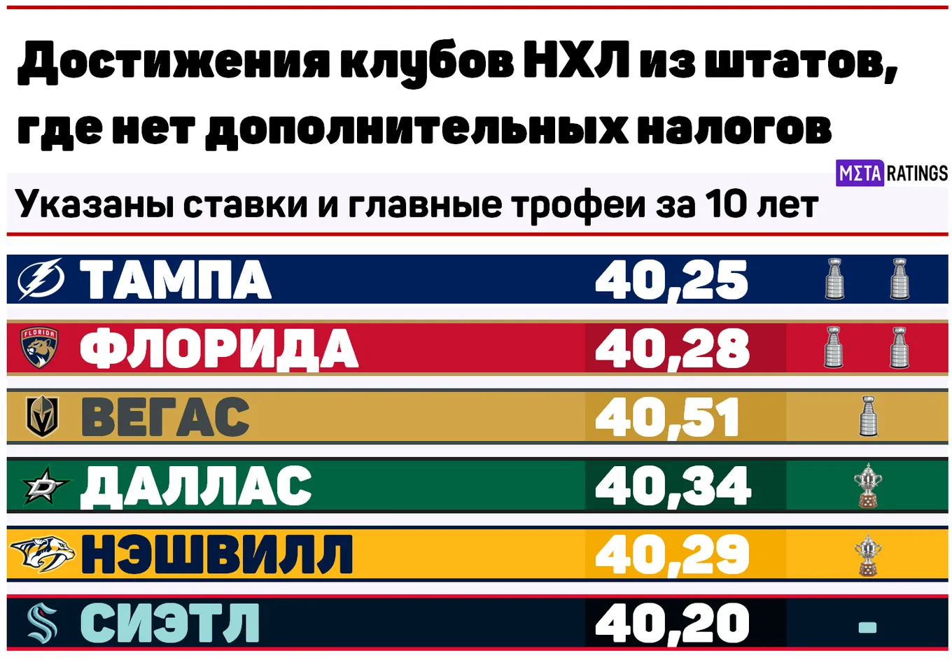Достижения клубов НХЛ из штатов, где нет дополнительных налогов