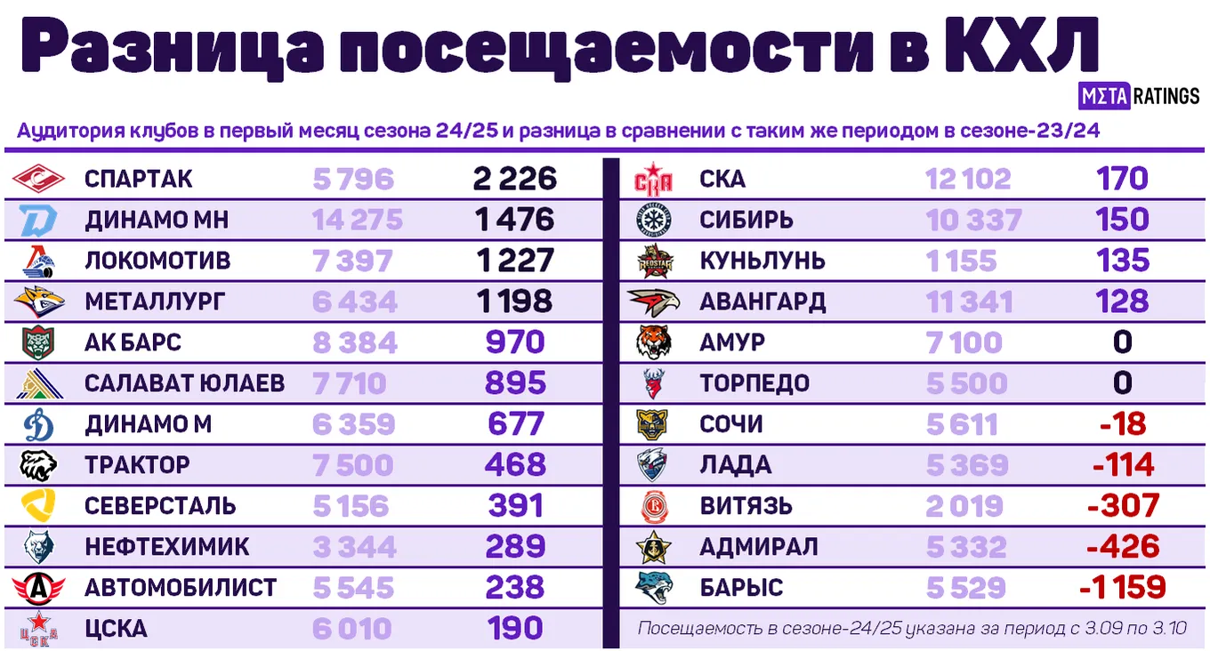 Разница посещаемости в КХЛ