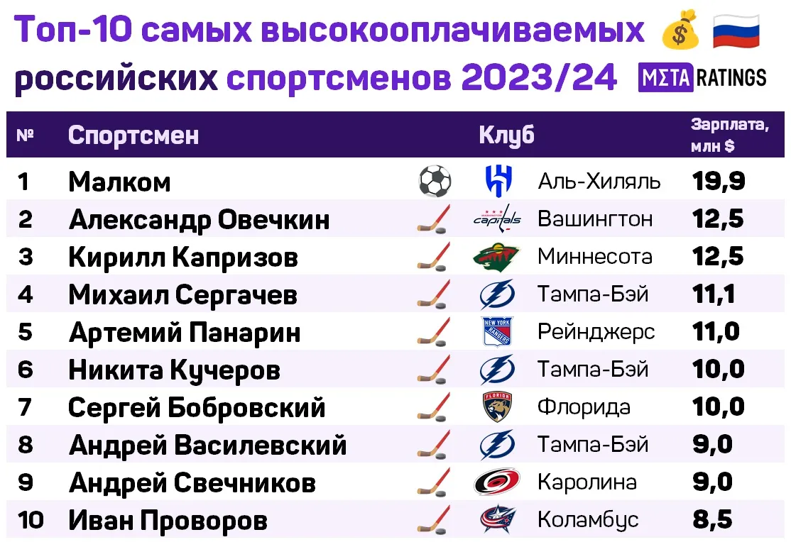 10 самых высокооплачиваемых российских спортсменов 23/24