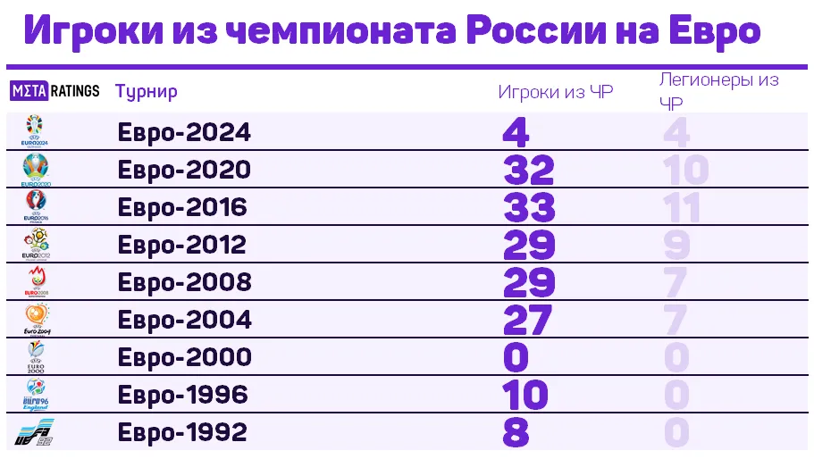 Представители чемпионата России по футболу на чемпионатах Европы