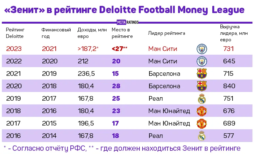 Зенит в рейтинге Deloitte