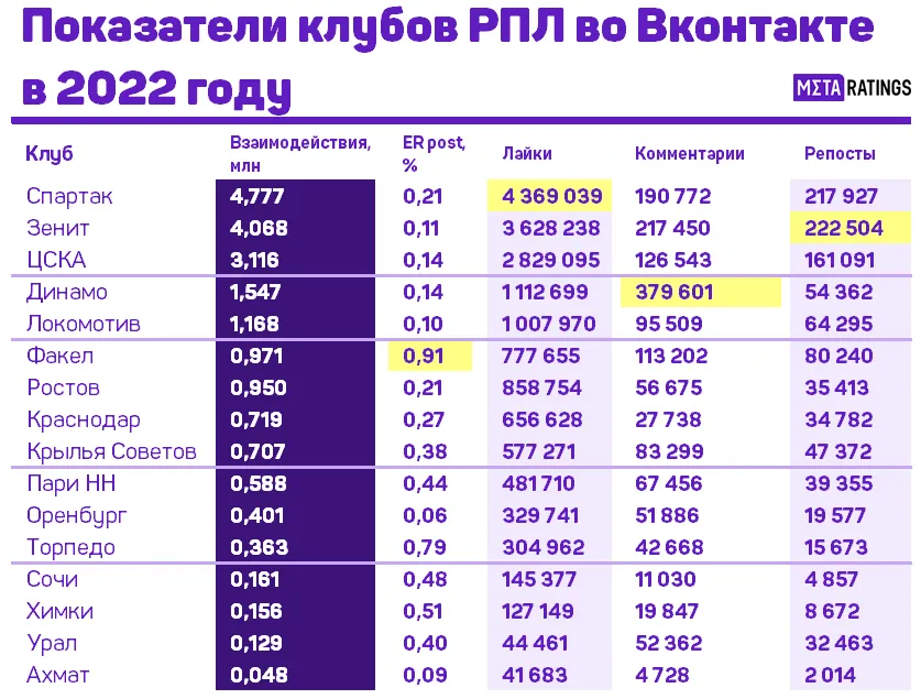 Показатели взаимодействий аккаунтов клубов РПЛ во Вконтакте