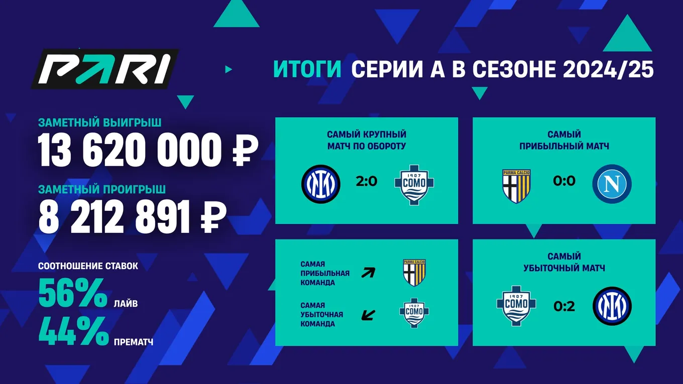 PARI представили итоги Серии А. Самым прибыльным матчем оказался — «Парма» — «Наполи»
