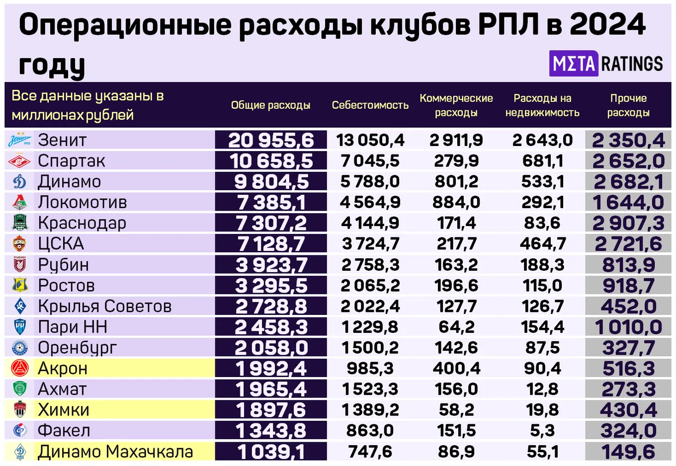 Рейтинг расходов клубов РПЛ в 2024 году