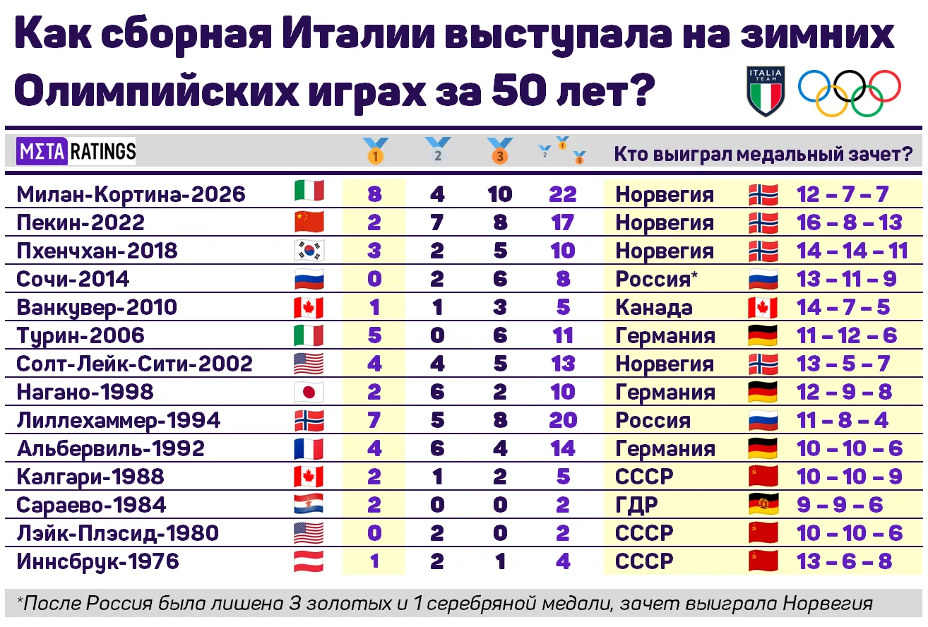 Сборная Италии на зимних Олимпийских играх
