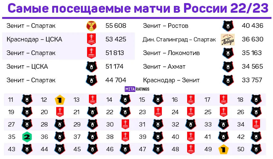 Самые посещаемые матчи сезона в России