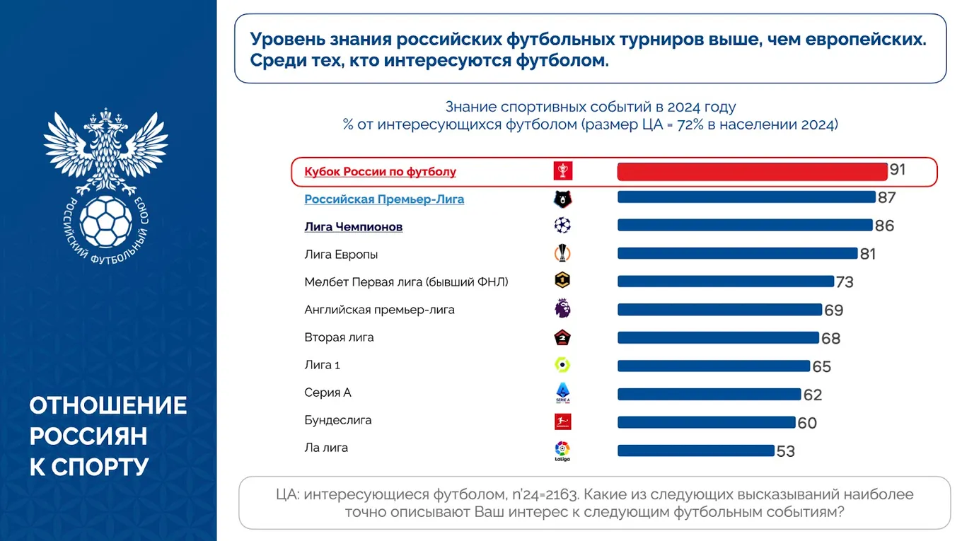 Графика: РФС