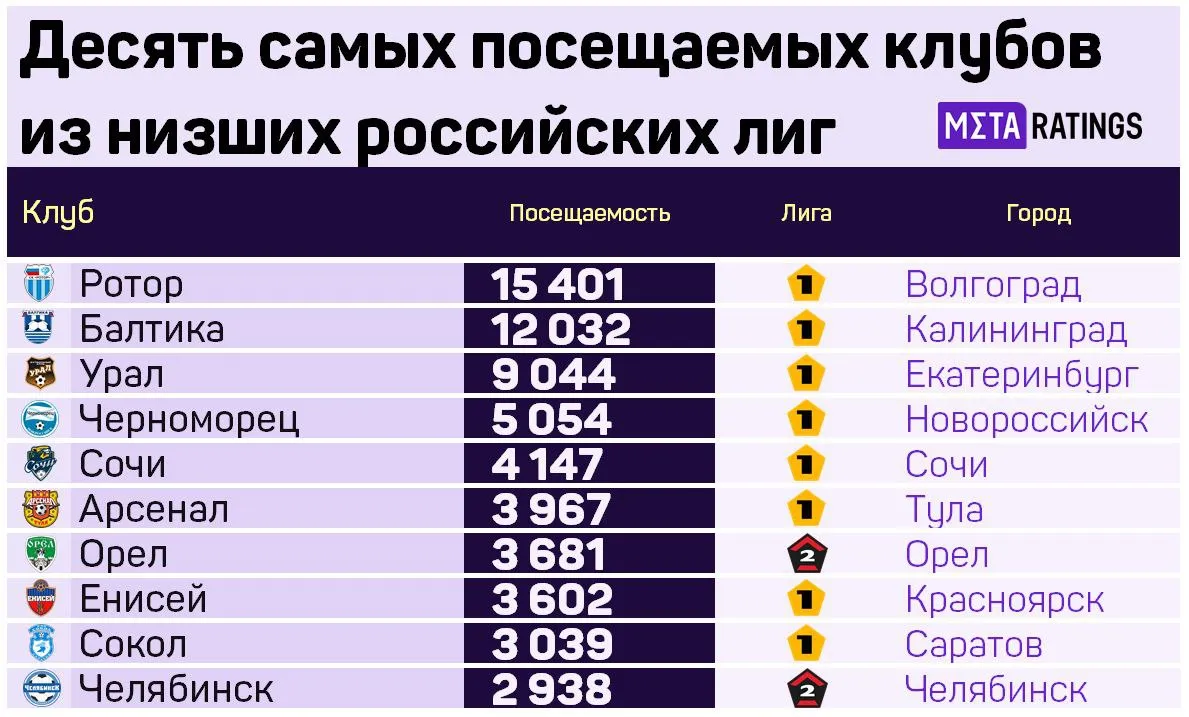 Посещаемость Первой и Второй лиг